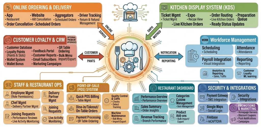 Infographic of an integrated restaurant solutions and POS platform with modules around a central hub Online Ordering Kitchen Display System Workforce Management Staff  Restaurant Ops Point of Sale Restaurant Dashboard Security  Integrations and Promotions  Marketing